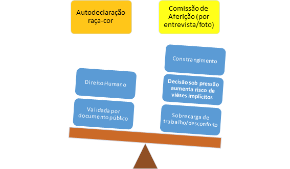 autodeclaração versus heteroclassificação