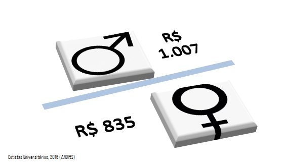 iniquidade de gênero e cotistas